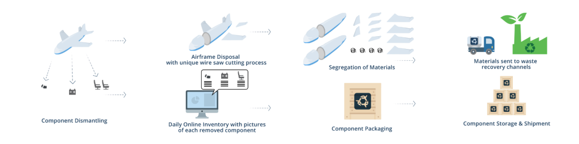 模式explicatif de recyclage d 'avions du周期